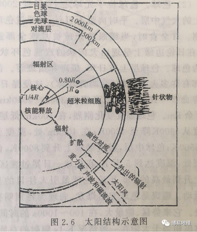 太阳的结构层次图解图片