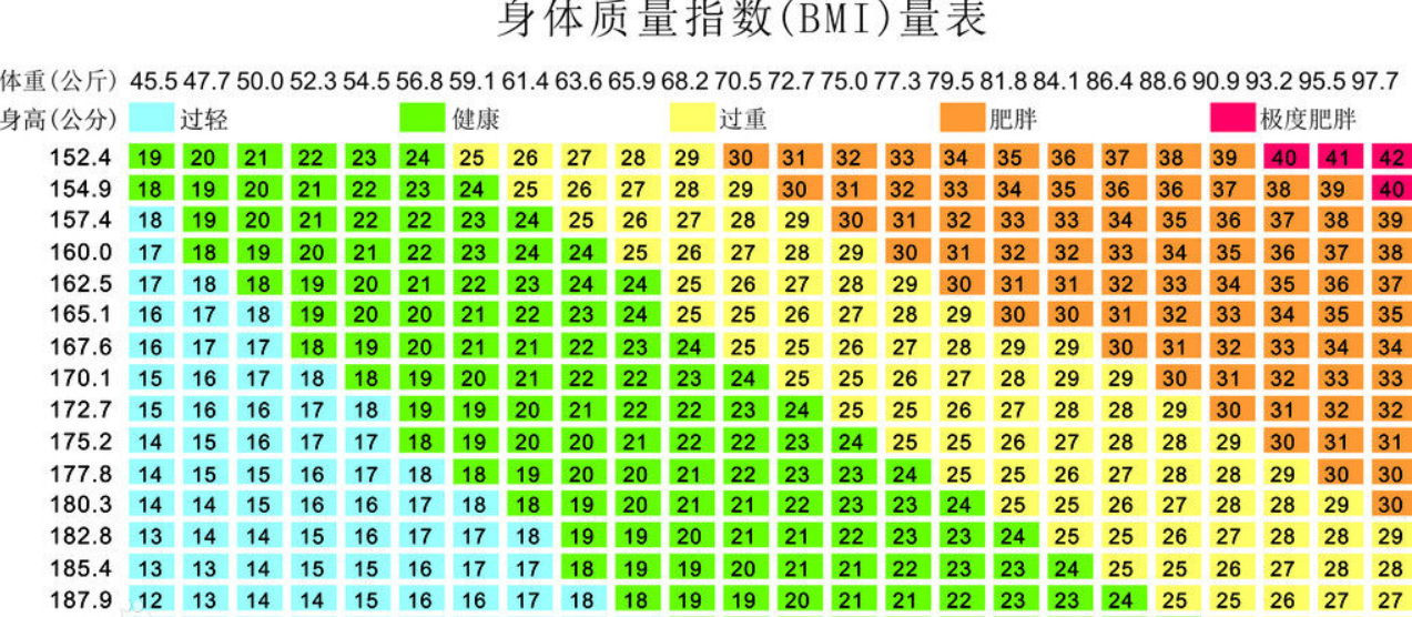 女性150-180cm标准体重对照表出炉,自查一下,看你符合吗?