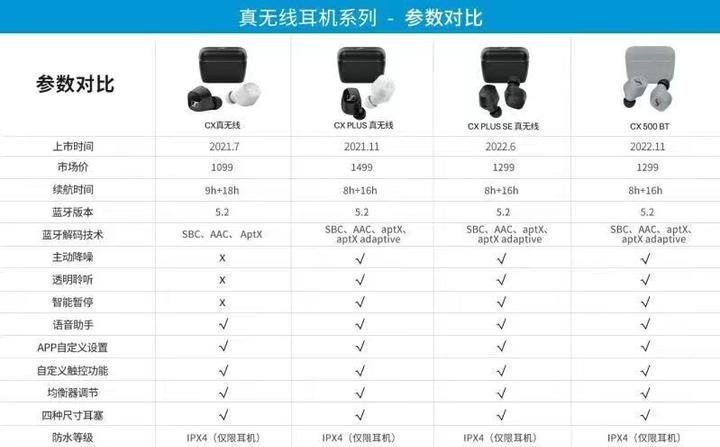 森海塞尔真无线蓝牙耳机时,可能对于不同型号如真无线二代,cx400bt和