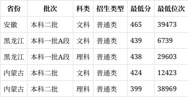 2023年沈阳音乐学院录取分数线