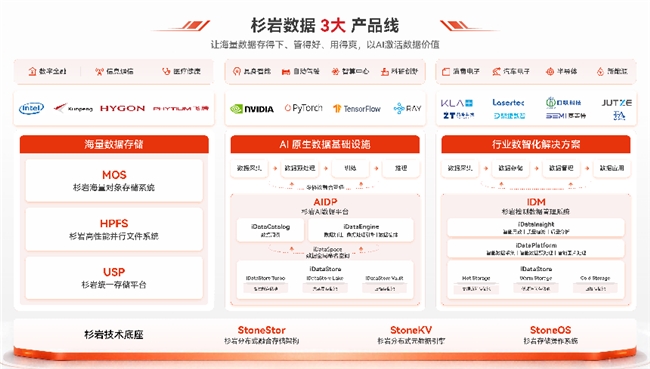 杉岩数据完成亿元级D轮融资，加速AI原生数据基础设施建设与全球化布局 - 图2