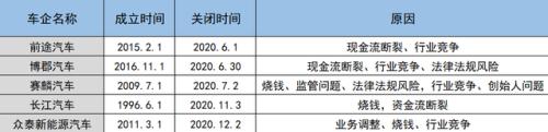 烧光100亿？知名车企彻底凉了：被吊销营业执照