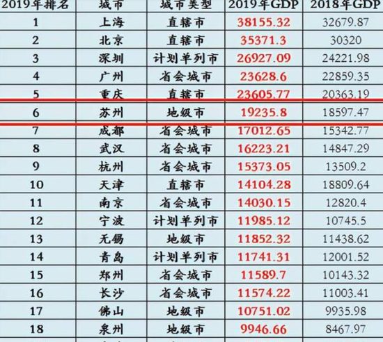 印度最强城市孟买,gdp约1.9万亿,在我国什么水平?能排第几?