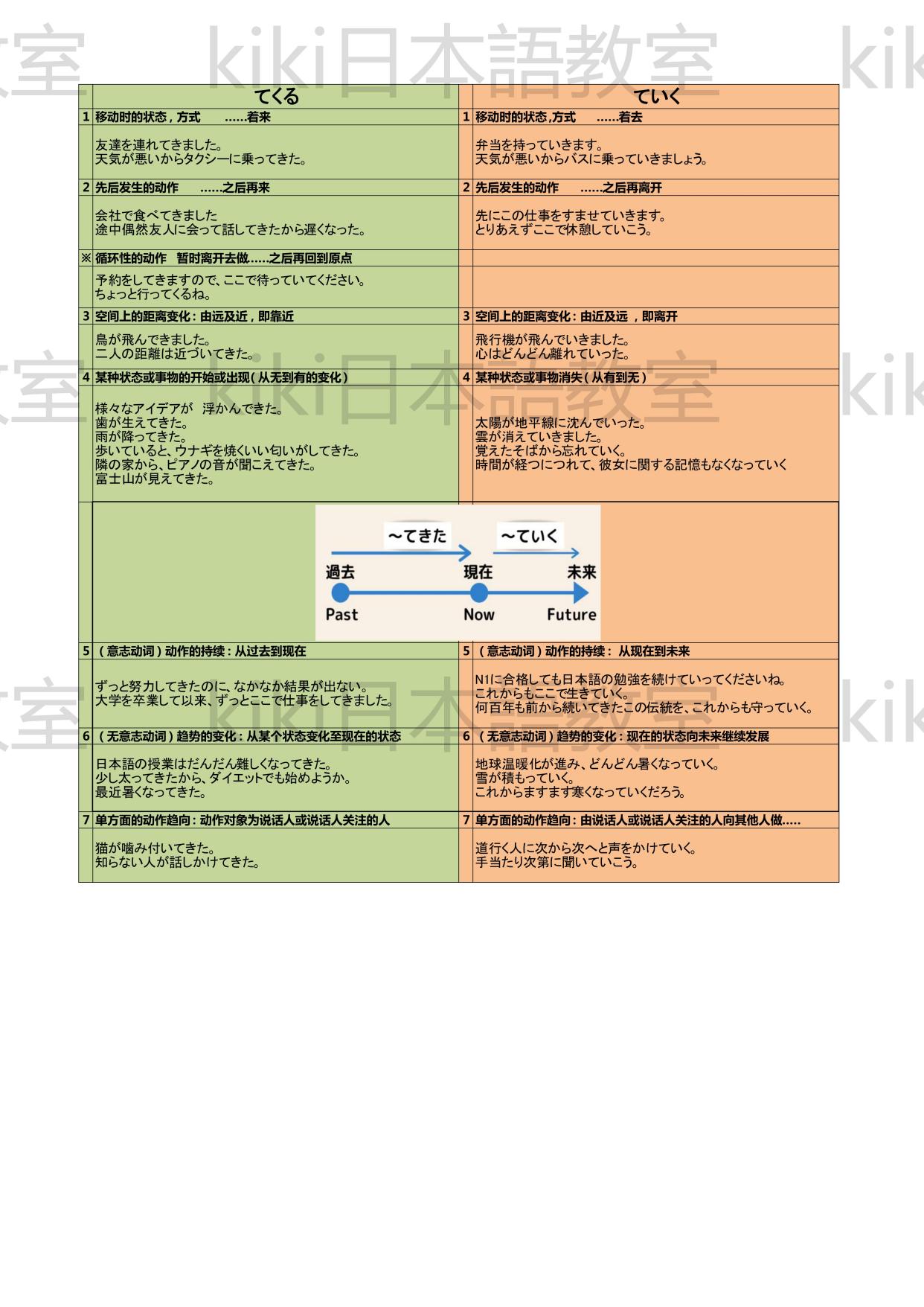 「ていく」和「てくる」的用法总结