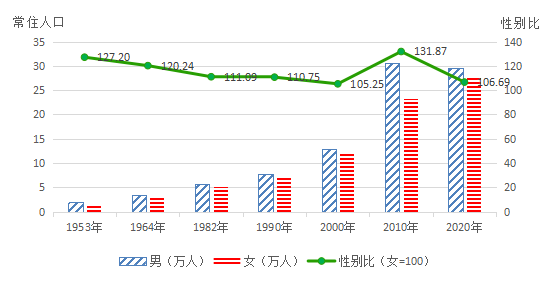 常住人口性別比(以女性為100,男性對女性的比例)為106.