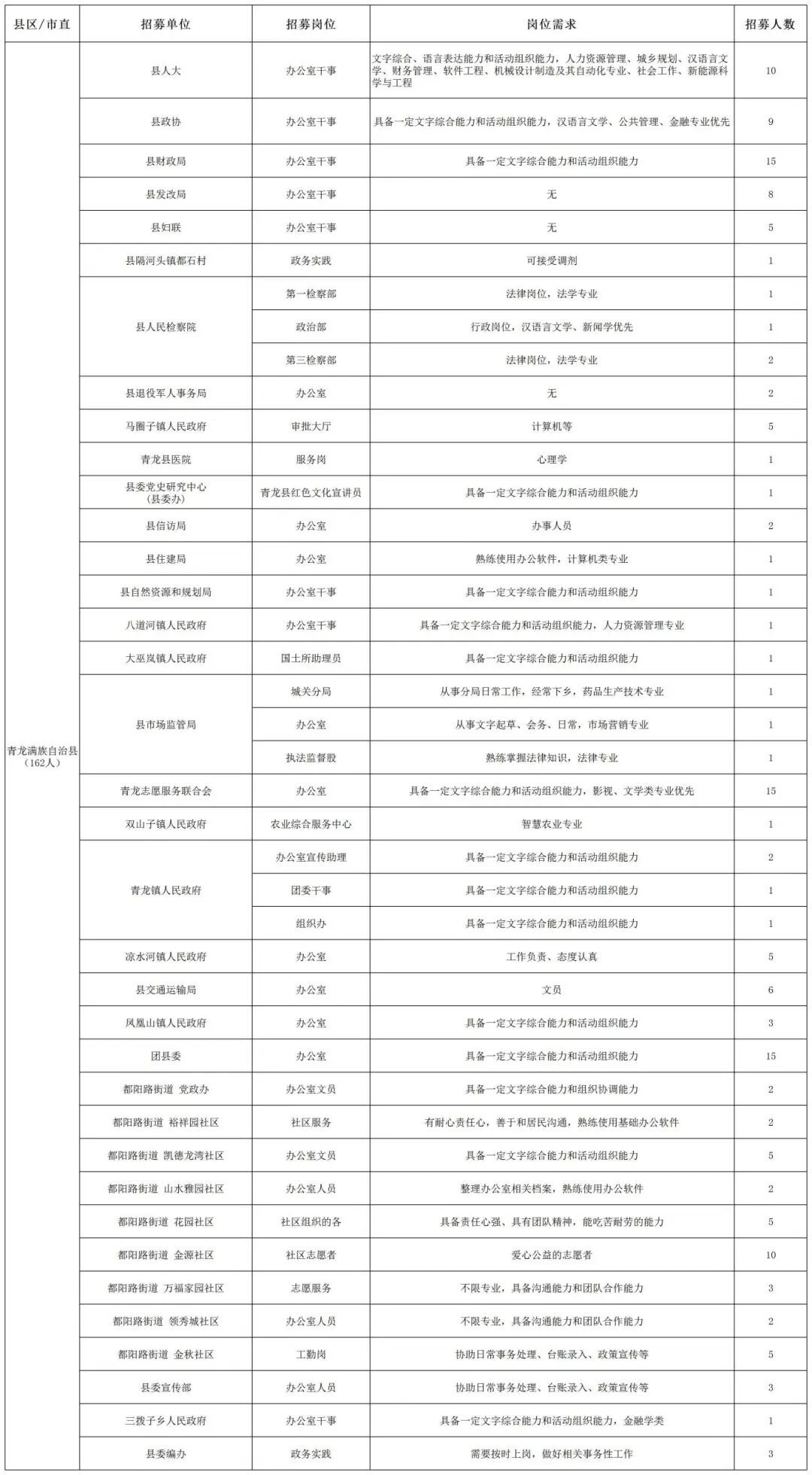 岗位信息表 0109_团青龙县委.jpg