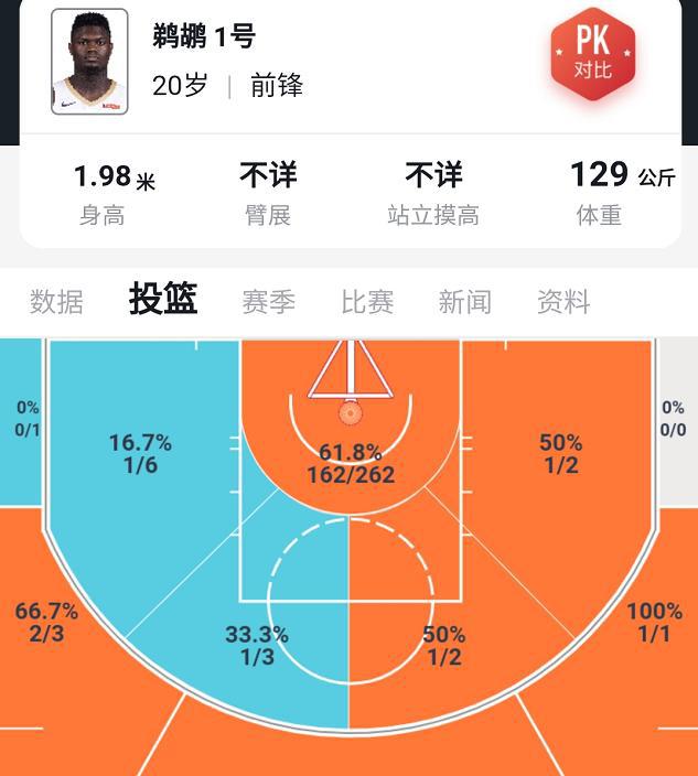 5位nba球员投球热点图:字母哥接近勒布朗,2人比登哥还"魔球"