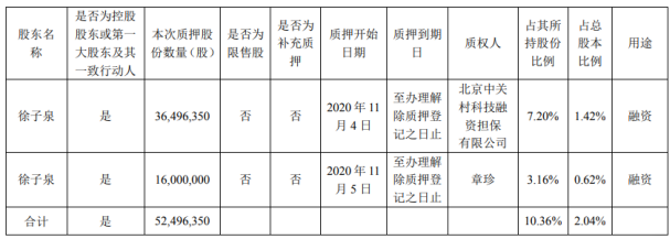 捷成股份控股股东徐子泉质押5249.64万股 用于融资