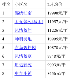 青岛城阳棘洪滩房价迈入"1万 ",最贵的小区均价超过1万/平