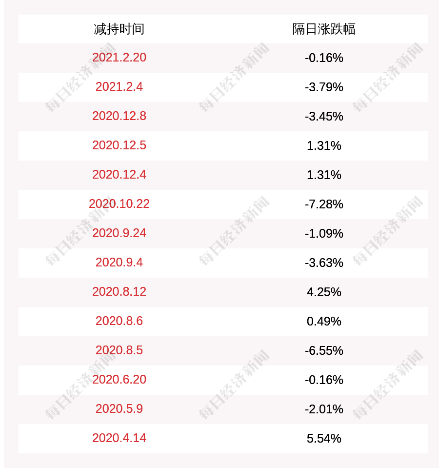 贝瑞基因:股东君睿祺减持约278万股,减持计划时间已过半