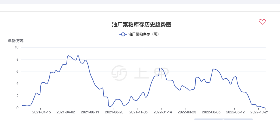 上甲之菜粕期貨價格走勢行情12月1日