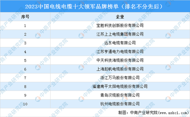 2023中国电线电缆十大领军品牌榜单