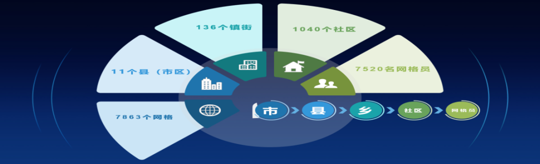 智慧治理篇|创新案例之"聊城市域社会治理系统应用建设项目"