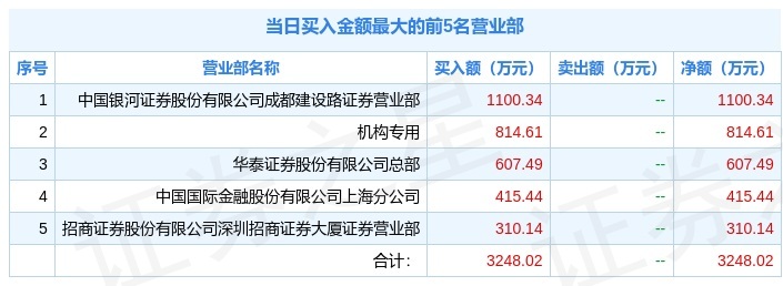 2月23日华建集团(600629)龙虎榜数据:机构净买入814.61万元