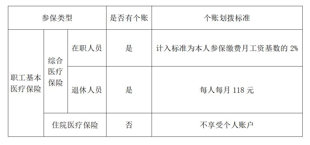 一文了解!參加職工醫保可以享受哪些待遇?