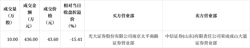 华依科技大宗交易成交10.00万股 成交额436.00万元