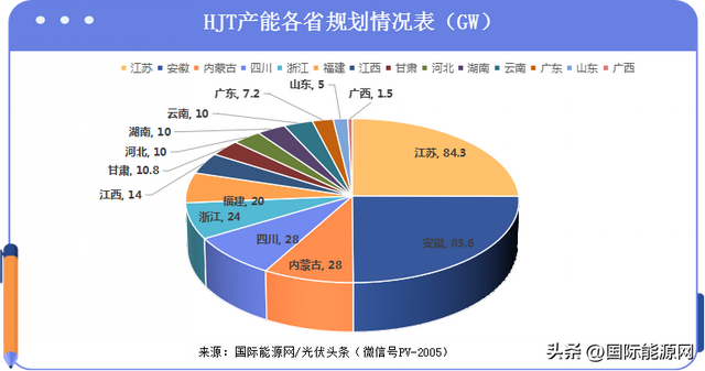 hjt逆襲的邏輯!25家企業佈局,330gw產能規劃!