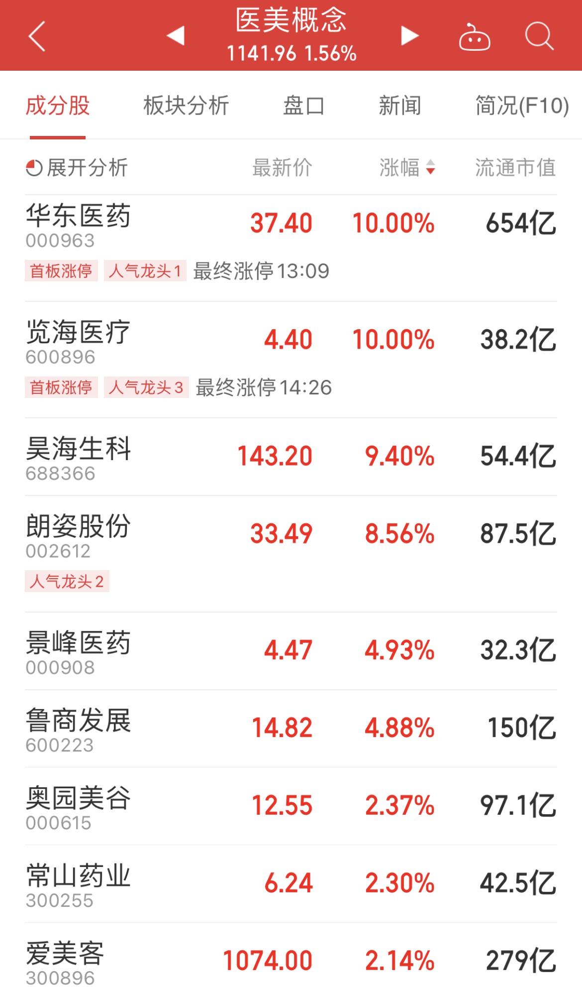 医美股再走高,华东医药7天涨近50%,北向资金,机构抛售