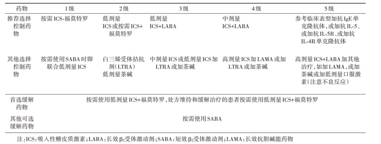 表2:哮喘患者长期(阶梯式)治疗方案 (来源:2020版支气管哮喘防治指南)