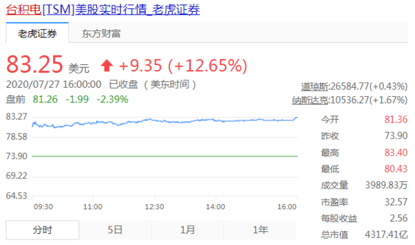 全球芯片大变局!台积电两天飙升近5000亿 跻身全球市值top10