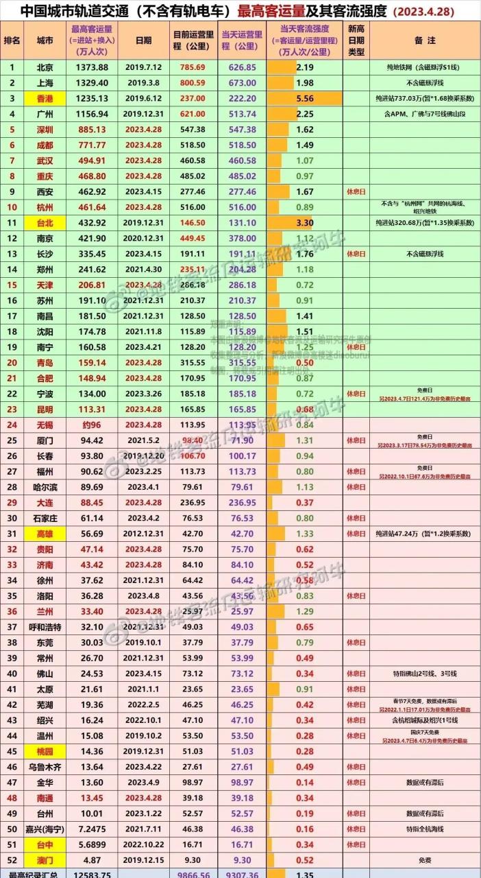 截止2023年4月28日,全国城市轨道交通客流量排名: 1000万层级:北京