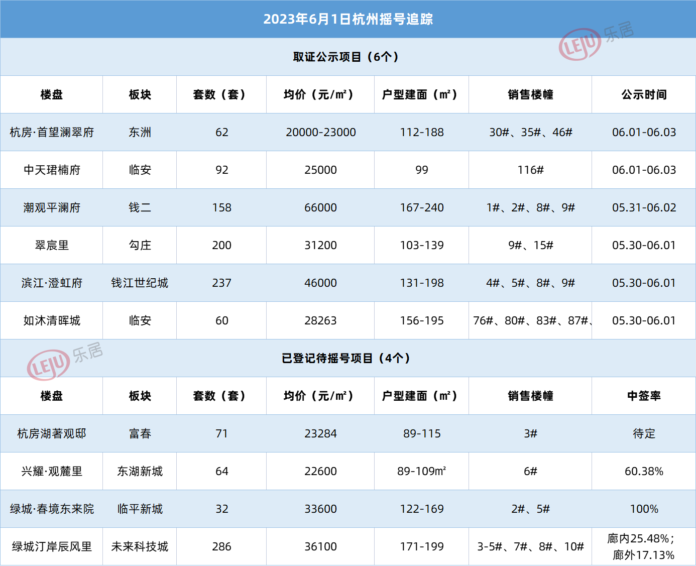 杭州搖號追蹤:6月1日6盤取證公示中 4盤登記結束待搖號