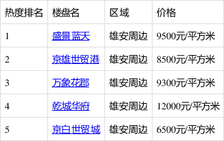 当前雄安新区购房者都在热搜的前5名两居室,你了解几个?