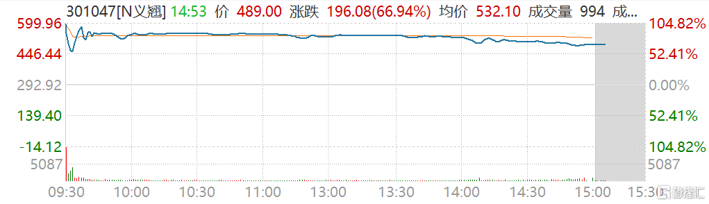 sz)首日上市收涨68.41 换手率50.15%