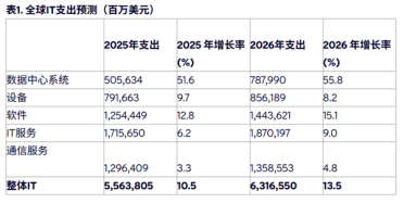 55.8%增速！2026全球IT支出冲向45万亿人民币：AI已成最贵打工仔