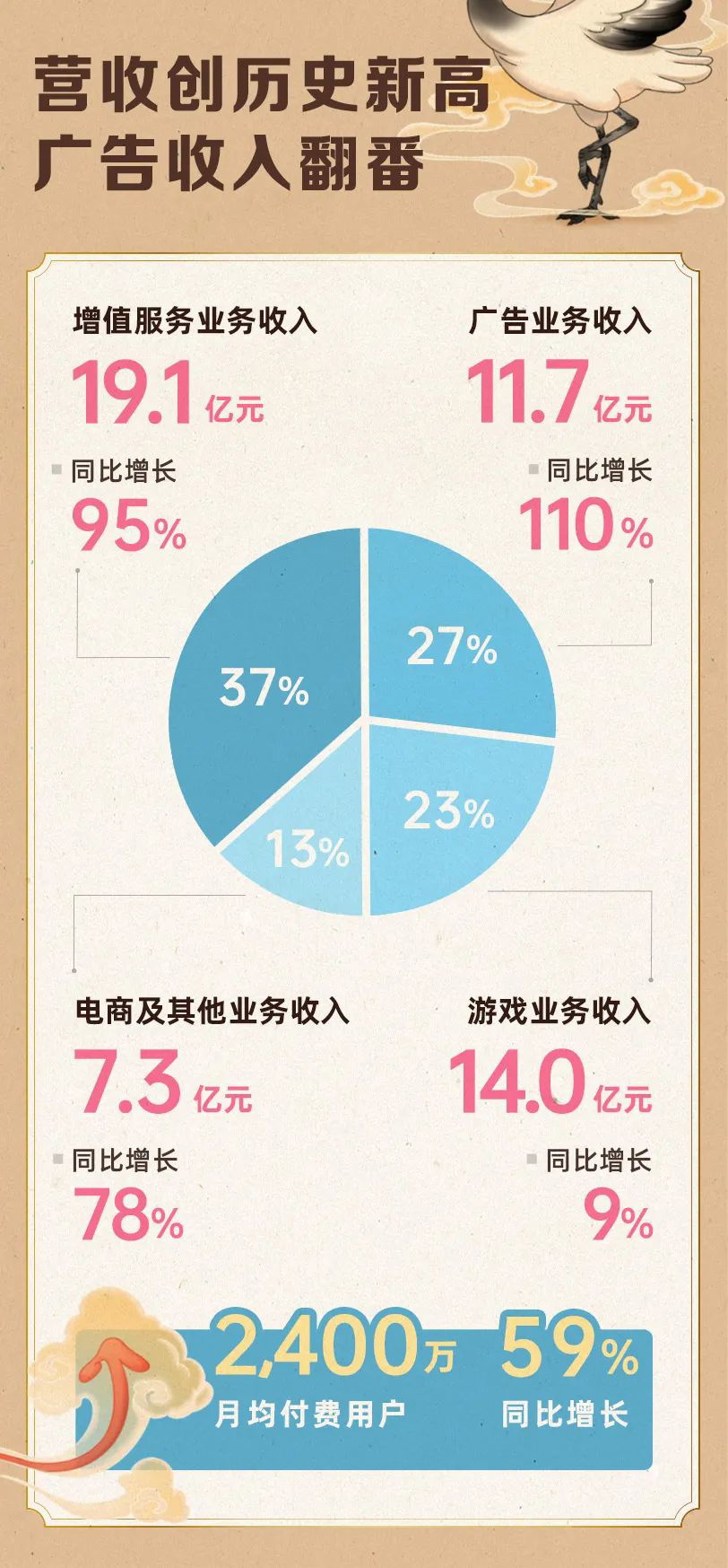 哔哩哔哩2021年q3营收52.1亿元,同比增长61%