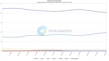 Windows 11份额历史新高达32%！但仍仅Windows 10的一半