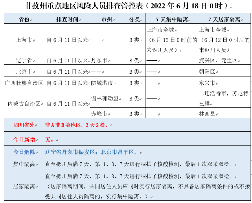 1,四川省內來返州人員:查驗健康碼,行程卡雙綠碼後有序通行;2,省外來