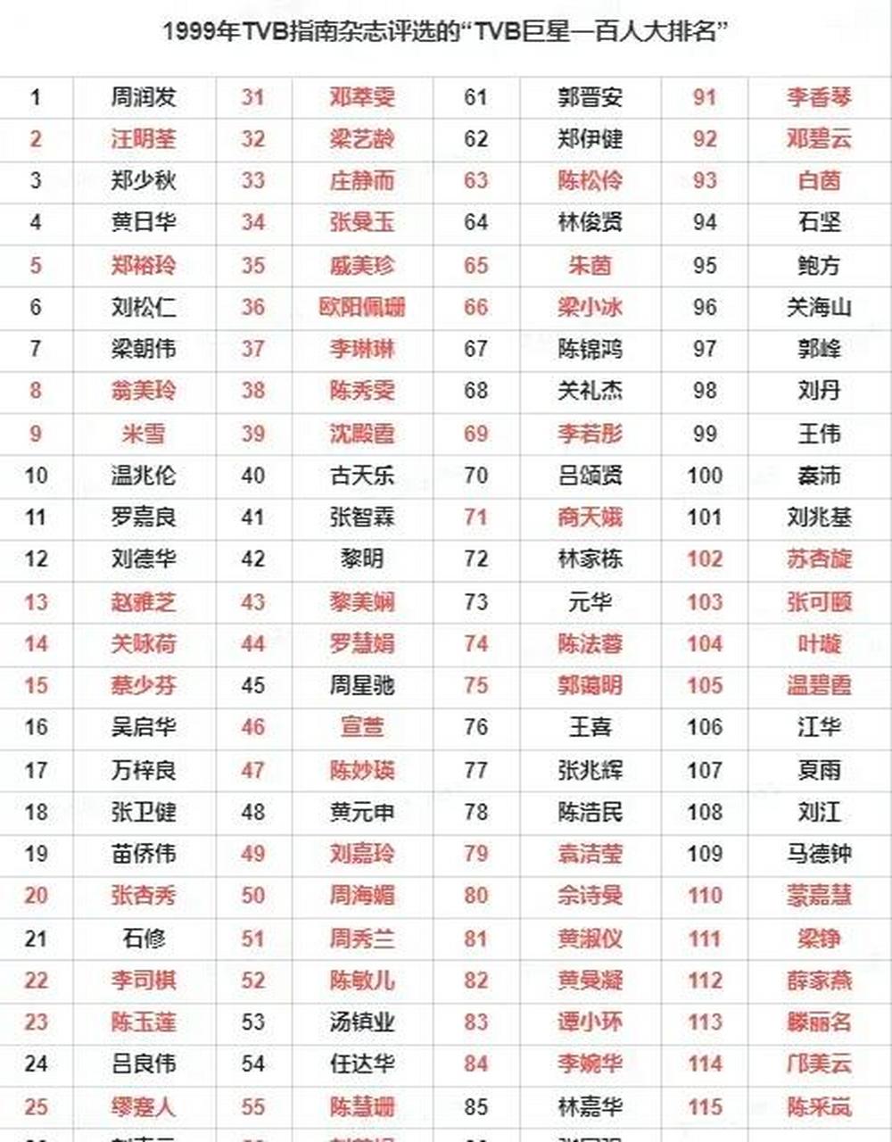 搜到一张1999年香港tvb艺人排名表,刘松仁位居第六,他前面的男艺人有