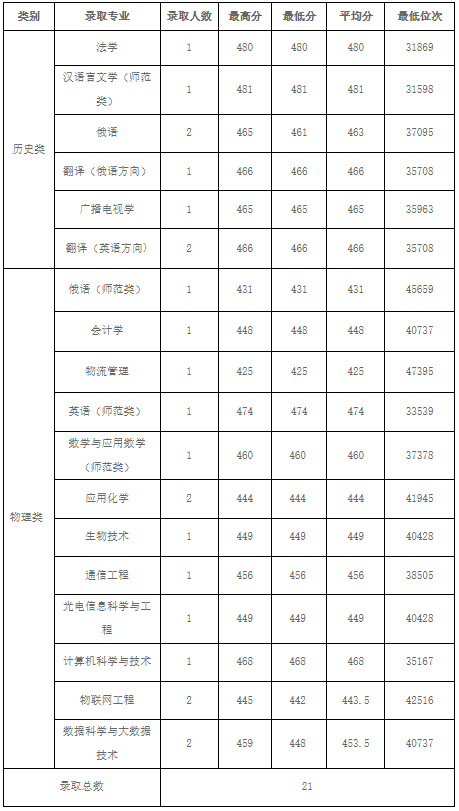 2024年黑辽地区高校在吉林省录取分数线汇总