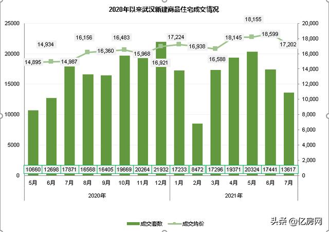 「億房研究」2021年7月武漢房價及成交走勢分析