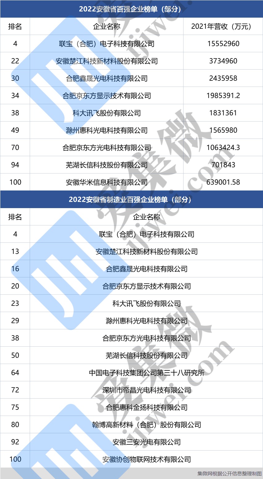 2022安徽百强企业公布:鑫晟光电上榜,去年营收超240亿元