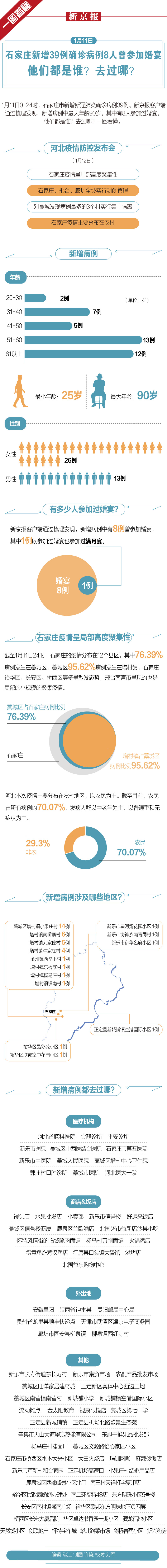 石家庄确诊病例分布图图片