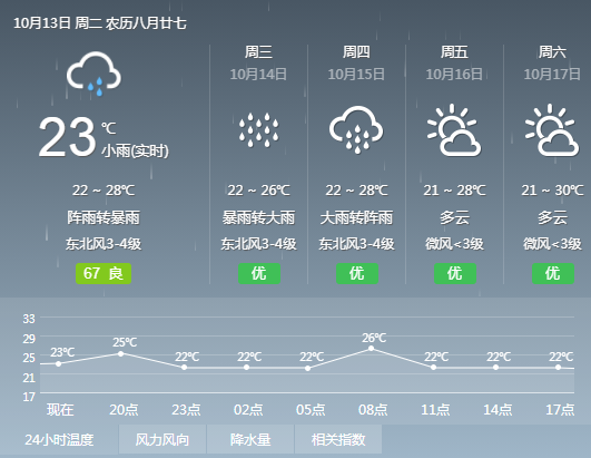 阳江天气预警:防暴雨,防山洪!