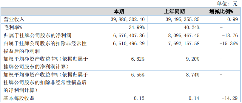 76% 原材料价格上涨