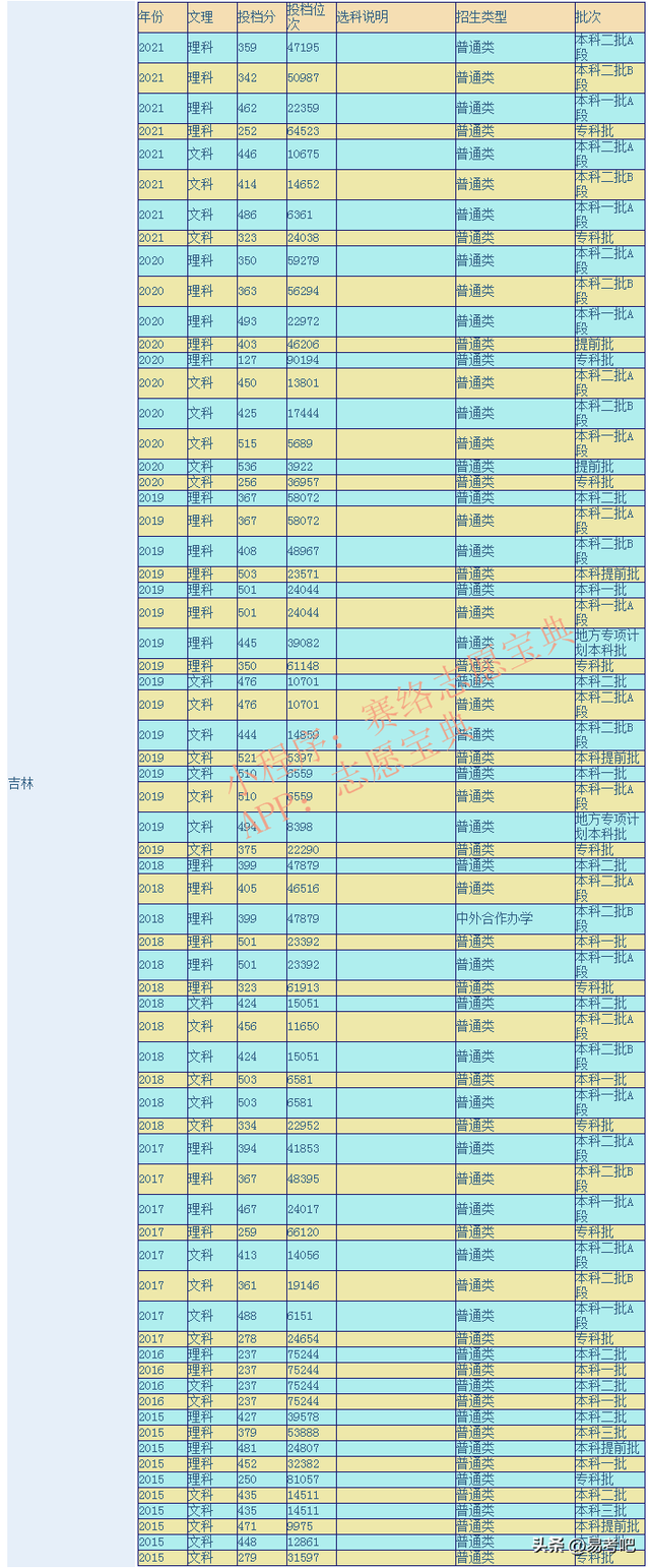 北华大学是几本?多少分才能上?