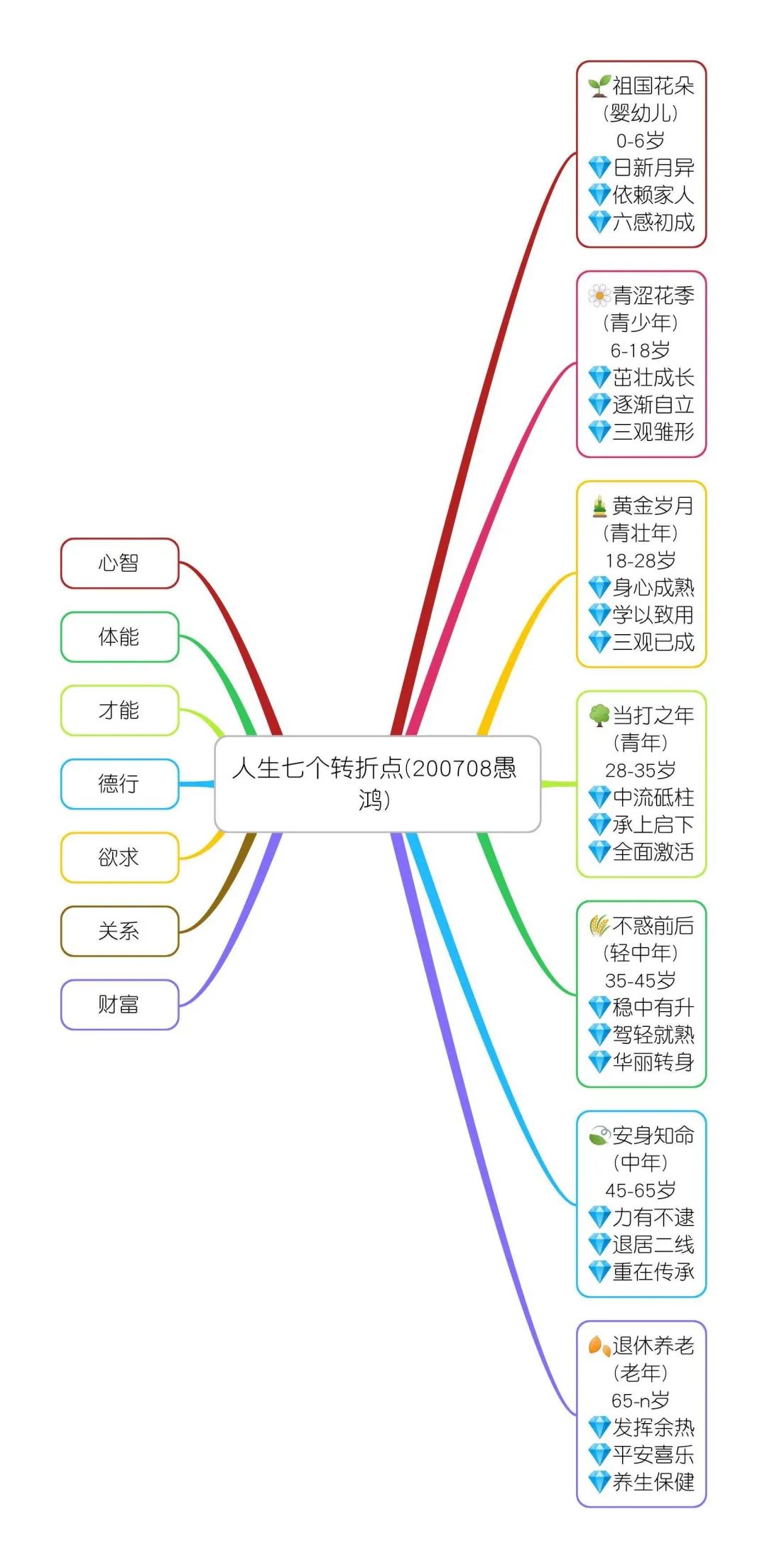 人生轨迹思维导图图片