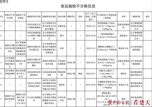 1批次锦州大酱,丰香大连汽水抽检不合格