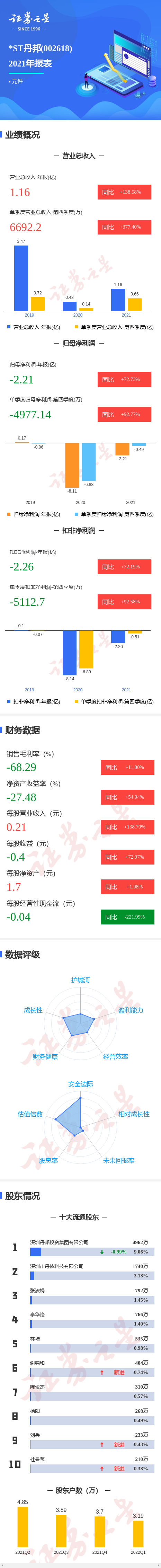 图解*st丹邦年报:第四季度单季净利润同比增9277%