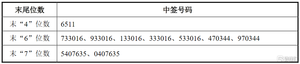 义翘神州(301047.sz)ipo网上定价发行摇号中签结果出炉:中签号共3.