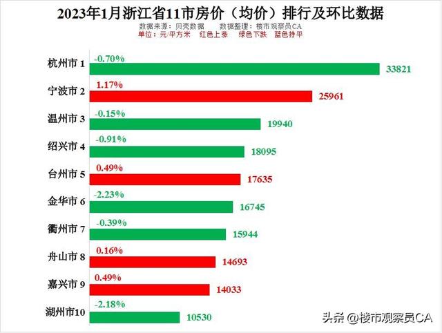 2023年1月浙江省房价排行新鲜出炉,个别城市已持续跌幅多月