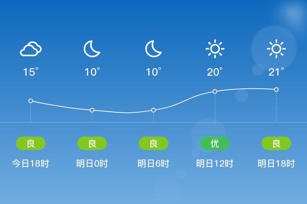 「宣城郎溪」明日(4/18),晴,10~22℃,东风4~5级,空气质量良