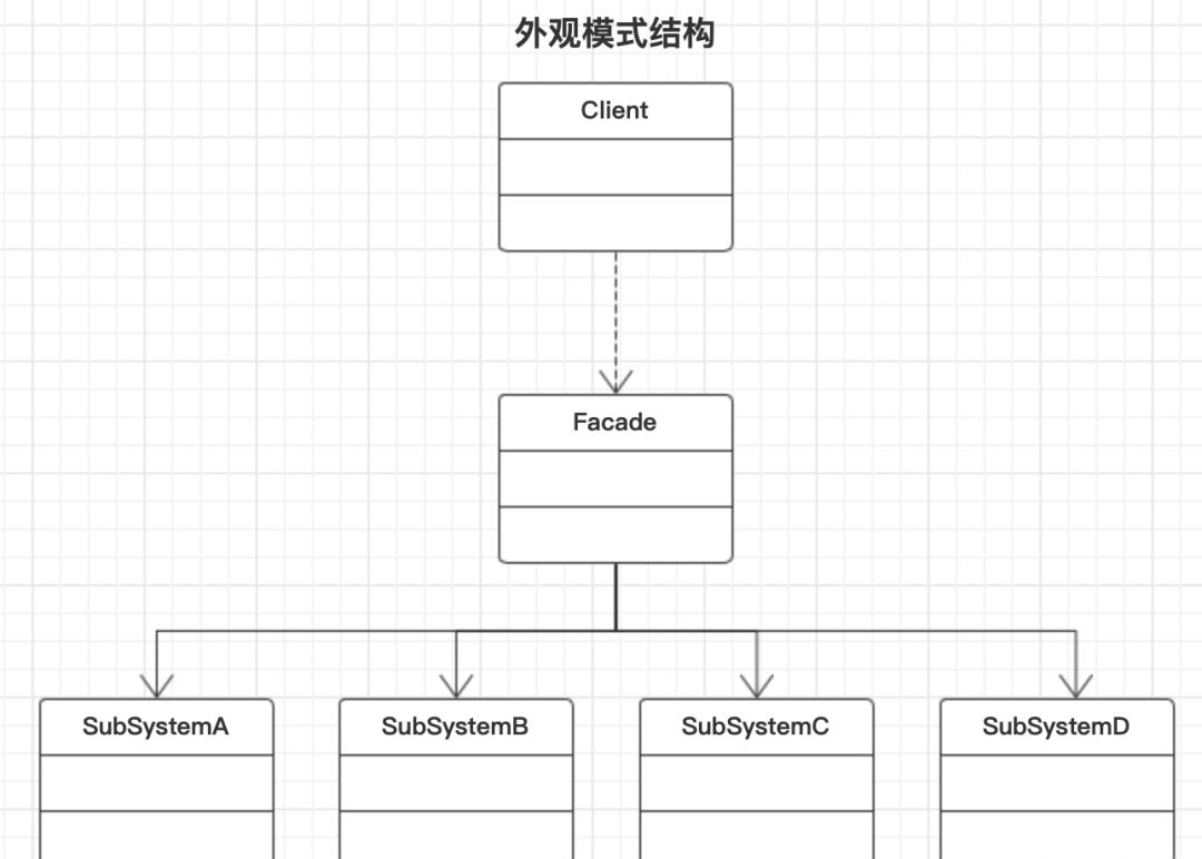 外观模式:简化子系统接口的设计与实现
