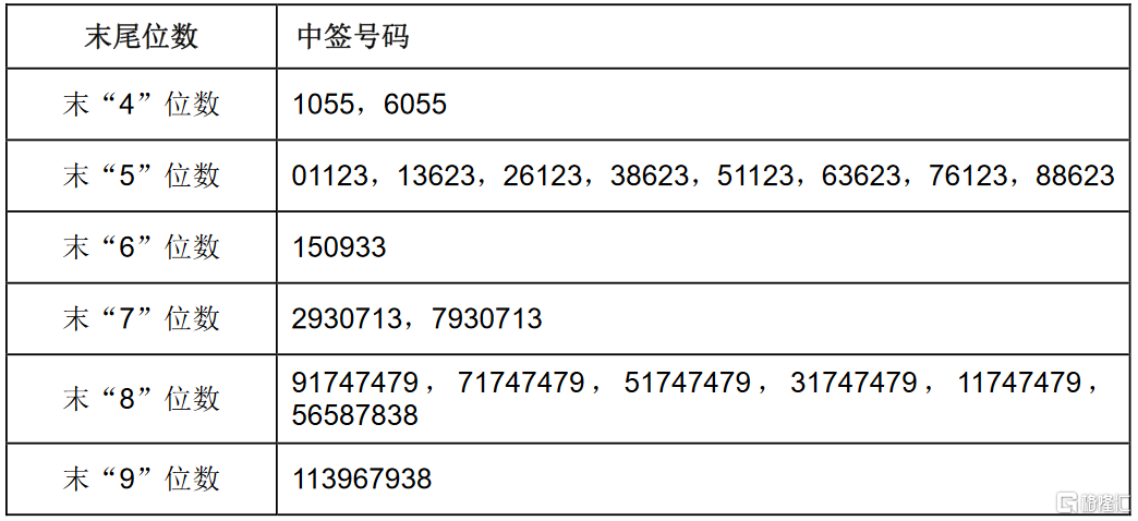 浙江黎明(603048sh)ipo网上摇号中签结果出炉:中签号共33048个