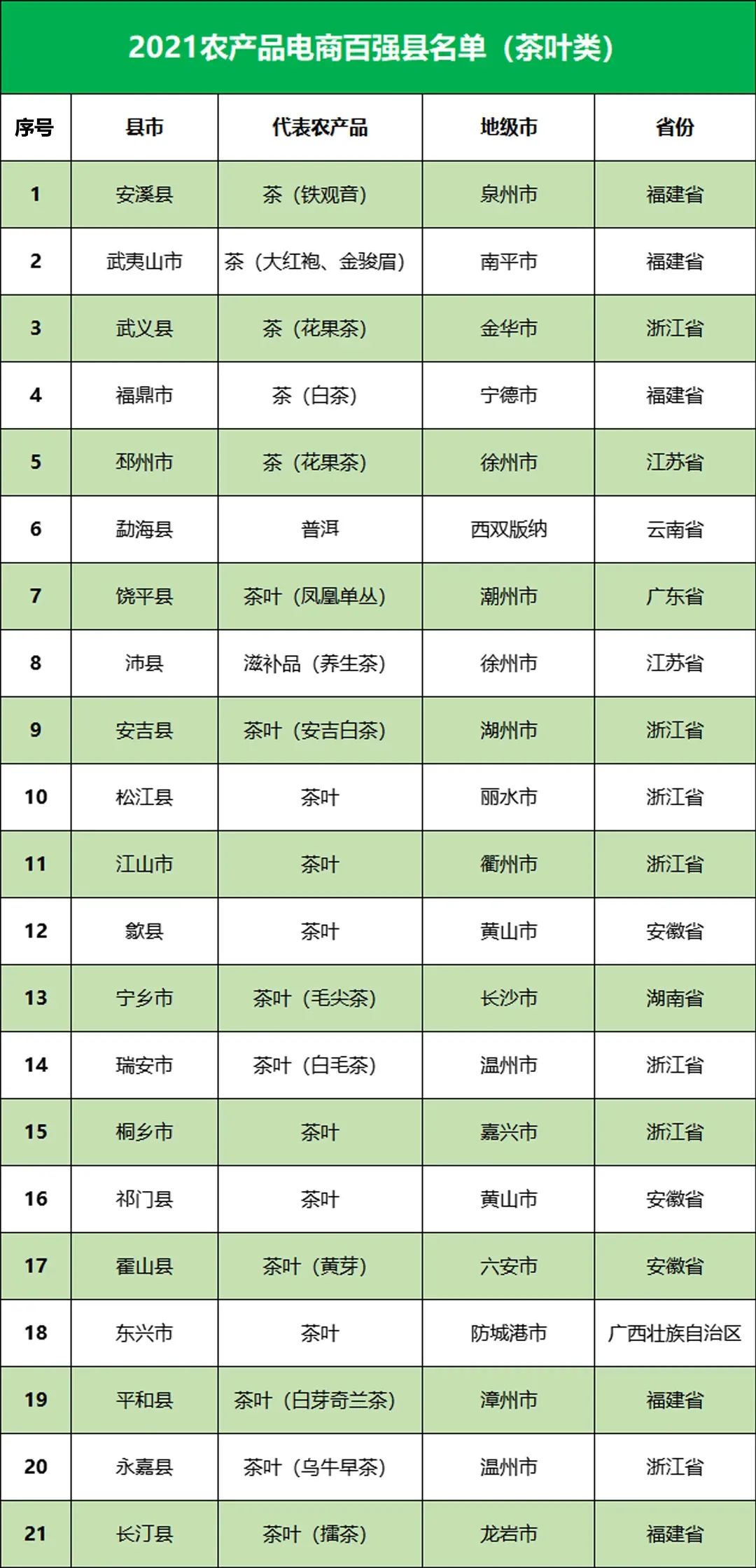 21個茶葉代表縣市入圍全國農產品電商百強縣