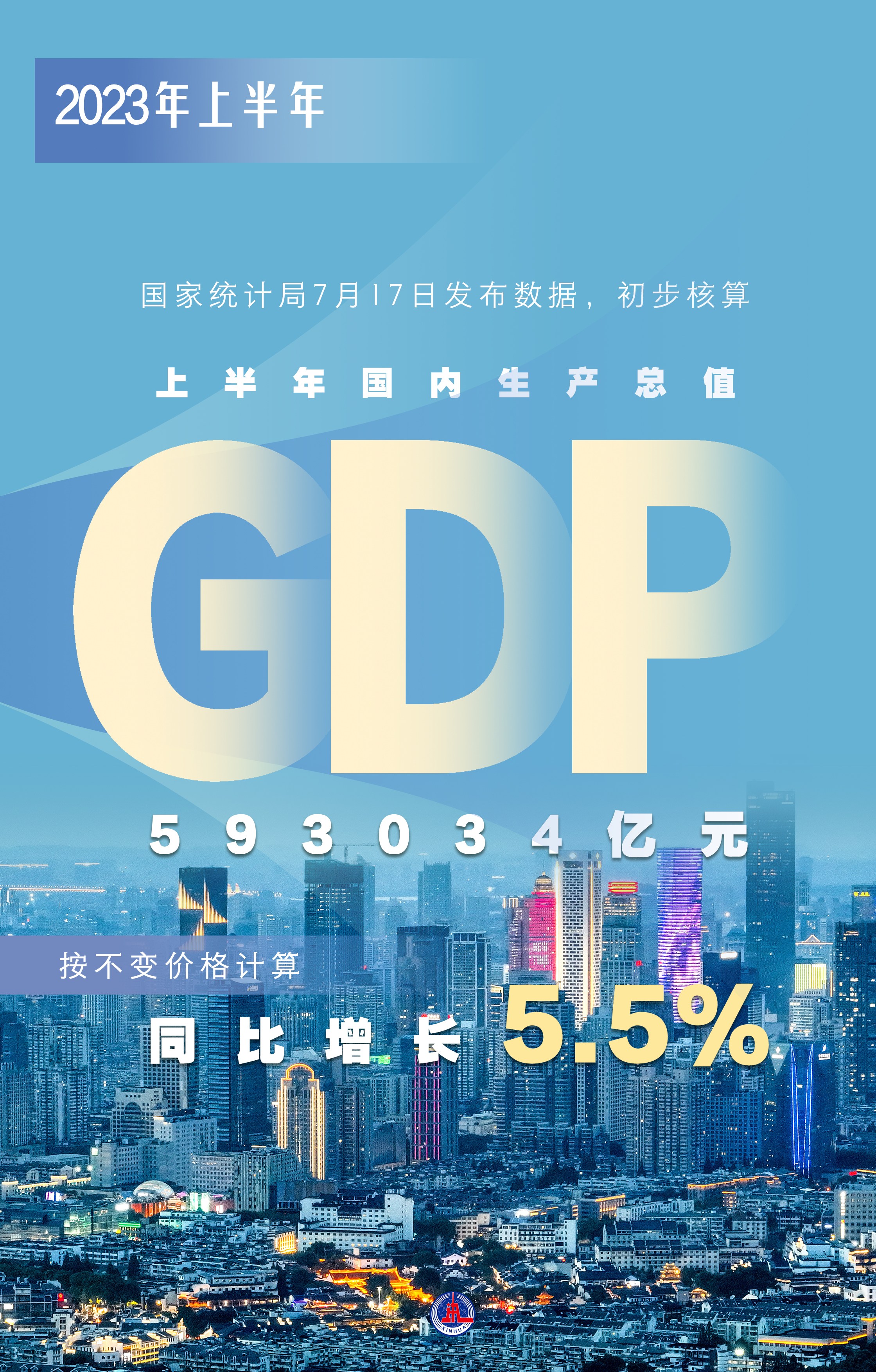 「新华全媒 」2023年上半年国内生产总值(gdp)593034亿元 同比增长5.